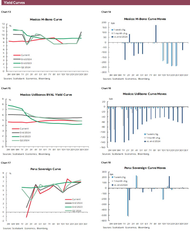 Charts 13-18 Yield Curves