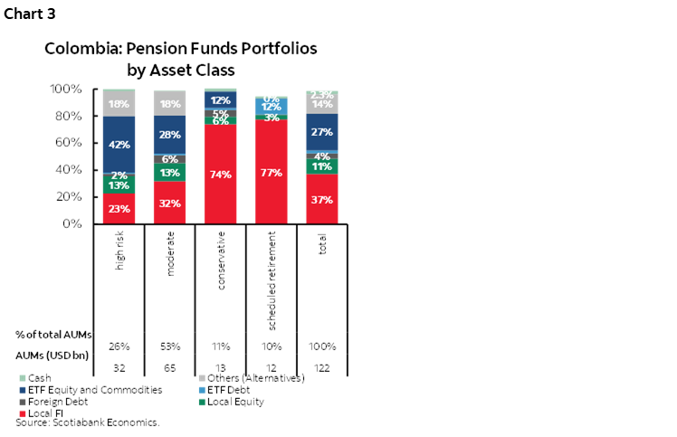 Chart 3: Colombia: Pension Funds Portfolios by Asset Class