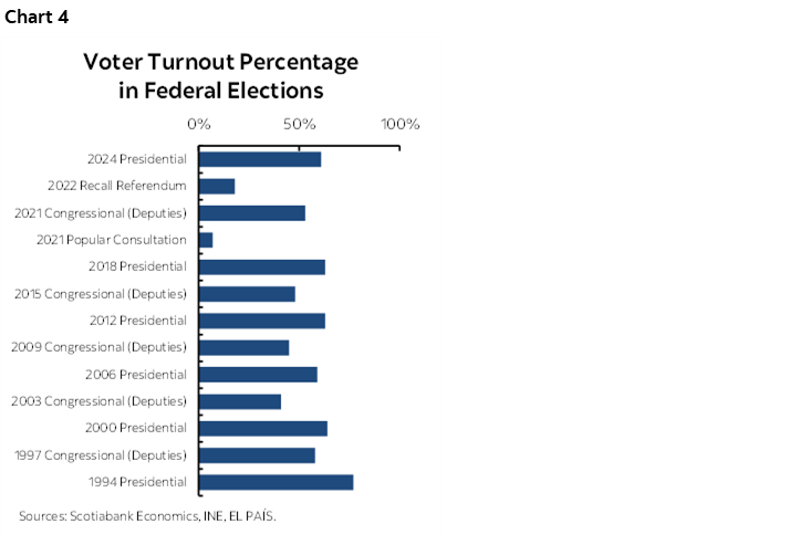 Chart 4: Voter Turnout Percentage in Federal Elections
