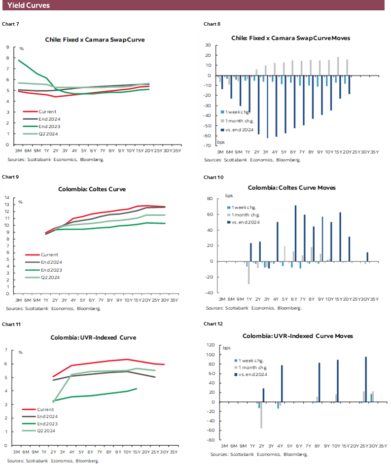 Charts 7-12 Yield Curves