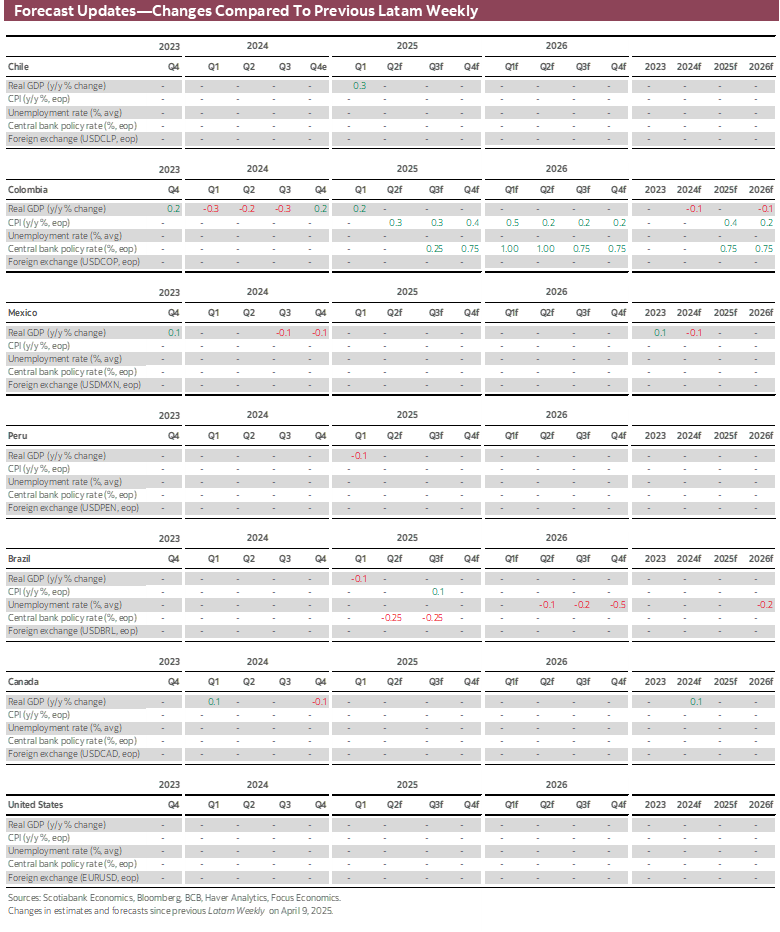 Forecast Updates-Changes Compared To Previous Latam Weekly