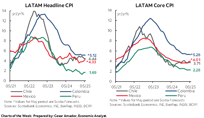 Chart of the Week: Latam Headline CPI; LATAM Core CPI