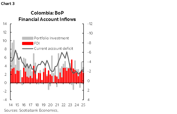 Chart 3: Colombia: BoP Financial Account Inflows 