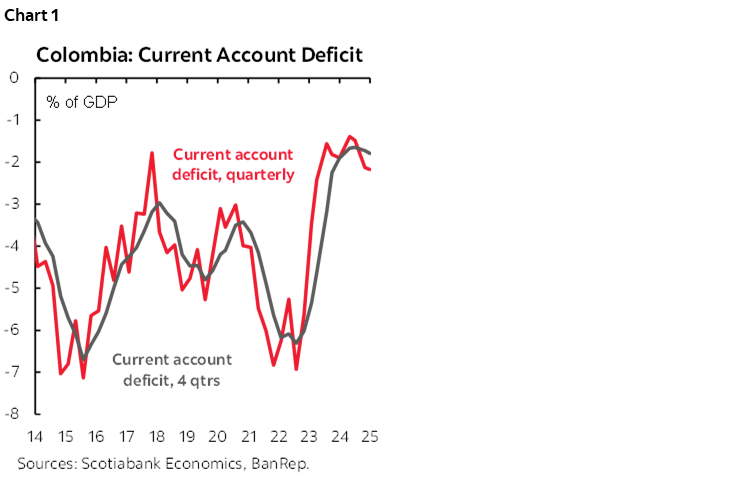 Chart 1: Colombia: Current Account Deficit