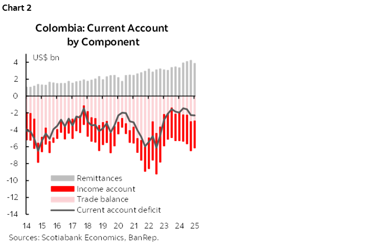 Chart 2: Colombia: Current Account by Component