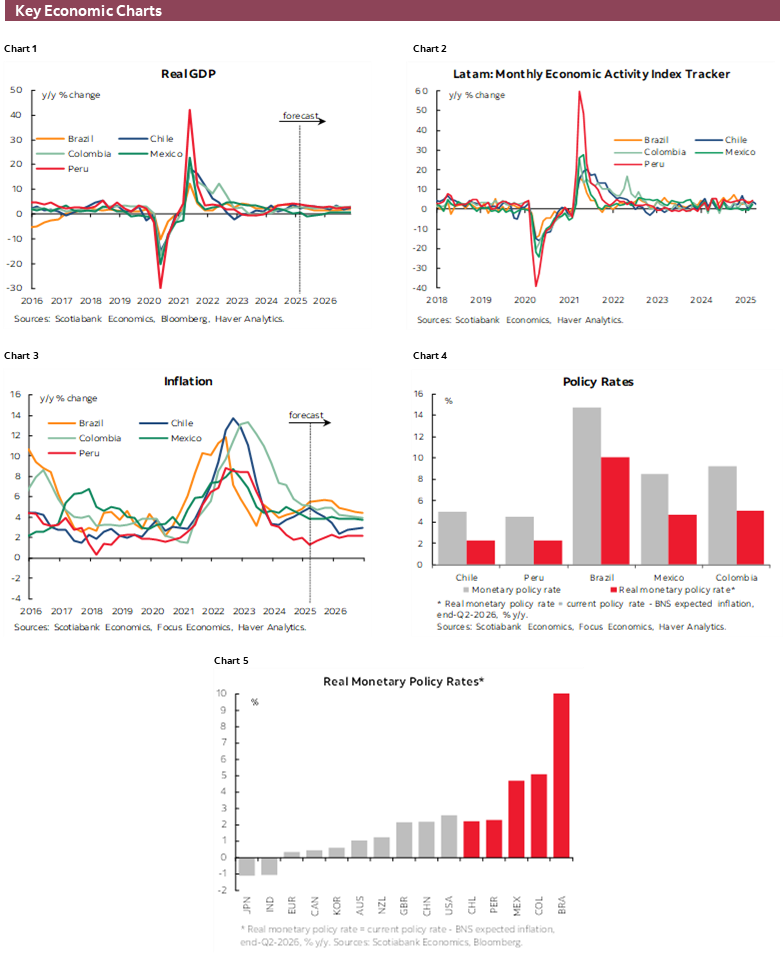 Charts 1-6 Key Economic Charts