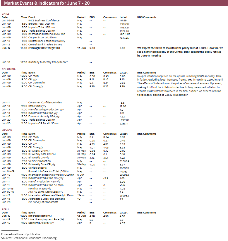 Market Events & Indicators for June 7 - 20