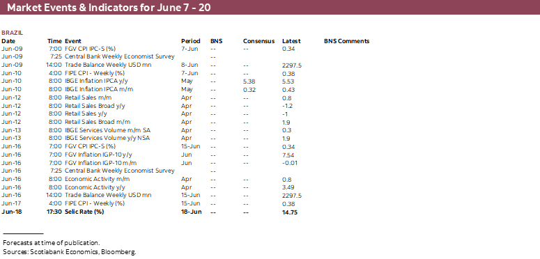Market Events & Indicators for June 7 - 20