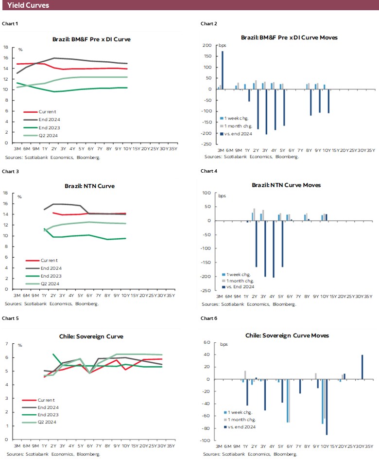 Charts 1-6 Yield Curves