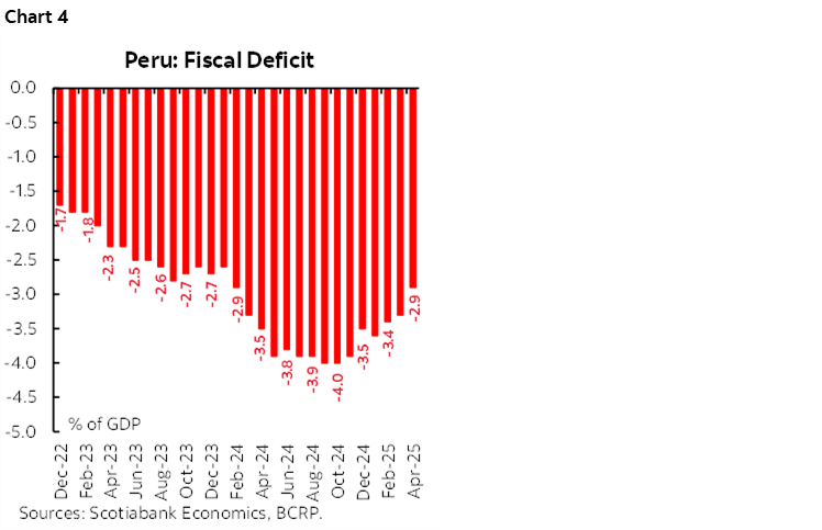 Chart 4: Peru: Fiscal Deficit