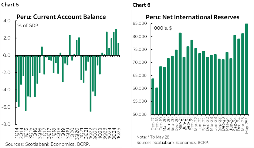 Chart 5: Peru: Current Account Balance; Chart 6: Peru: Net International Reserves