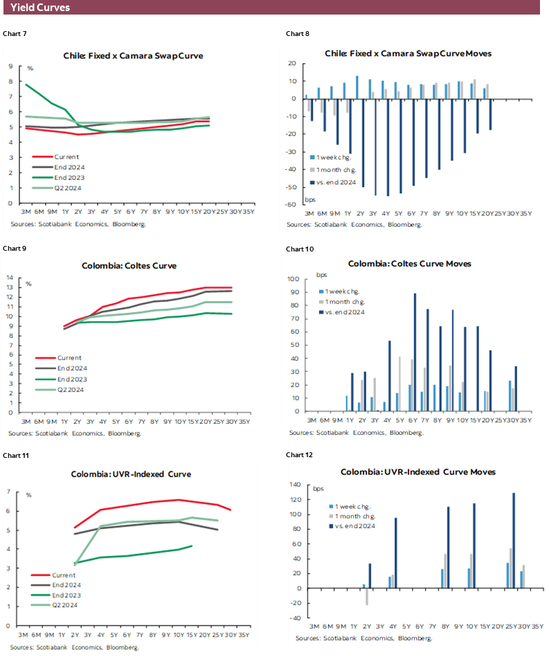 Charts 7-12 Yield Curves