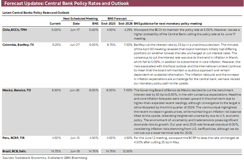 Forecast Updates: Central Bank Policy Rates and Outlook