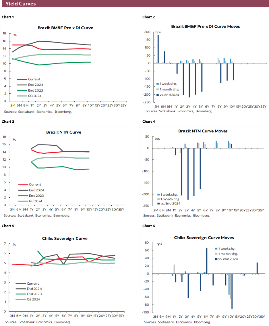 Charts 1-6 Yield Curves