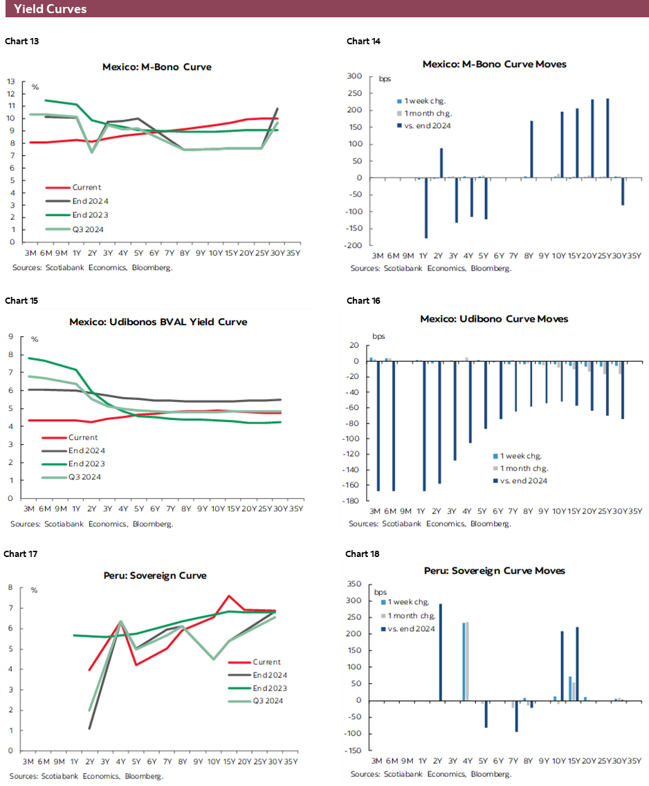 Charts 13-18 Yield Curves