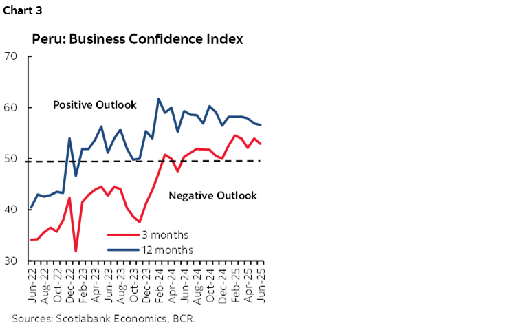 Chart 3: Peru: Business Confidence Index