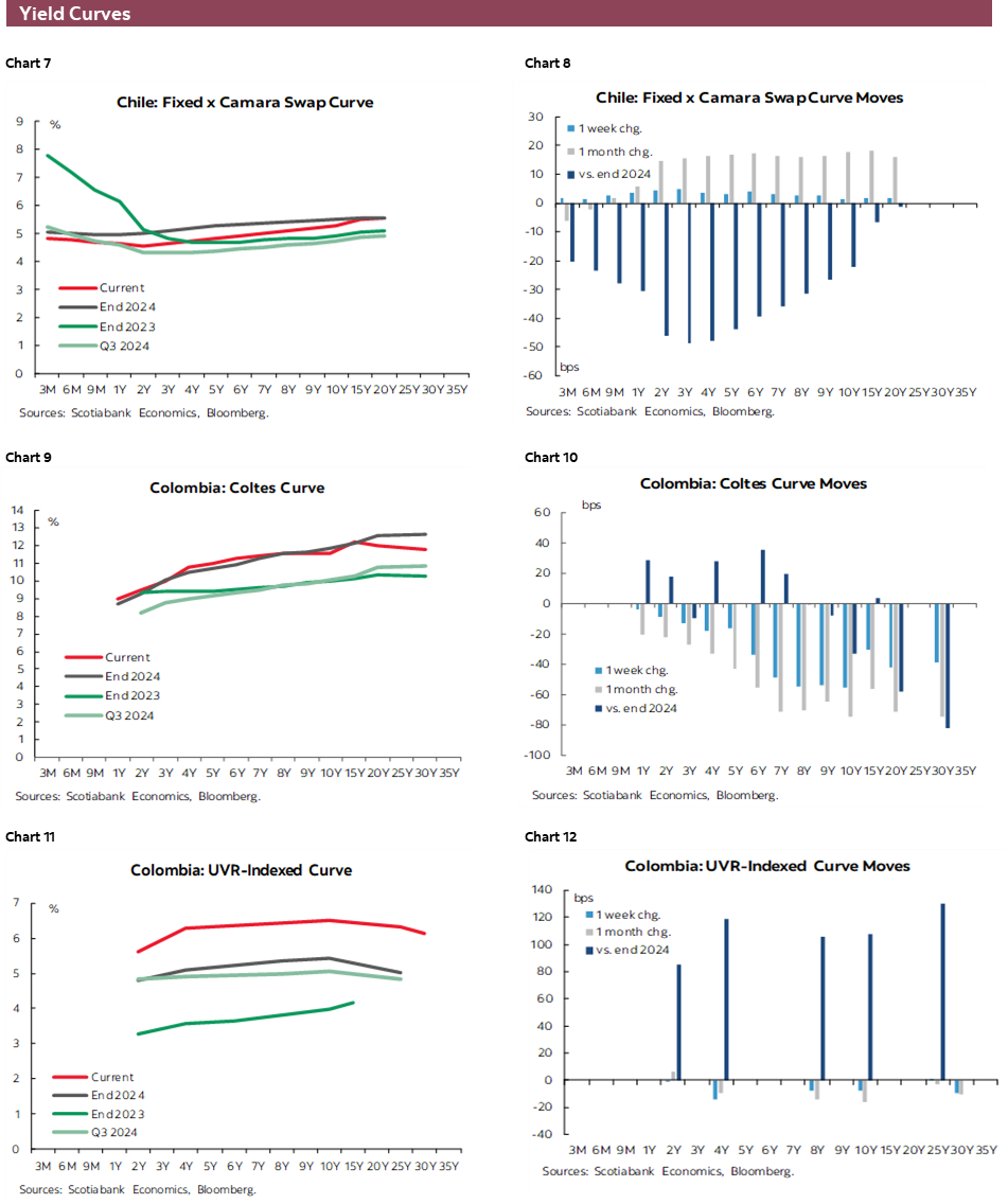 Charts 7-12 Yield Curves