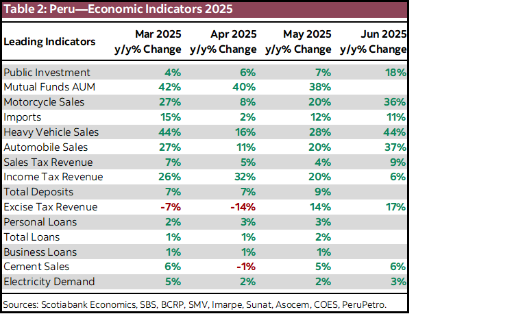 Table 2: Peru—Economic Indicators 2025