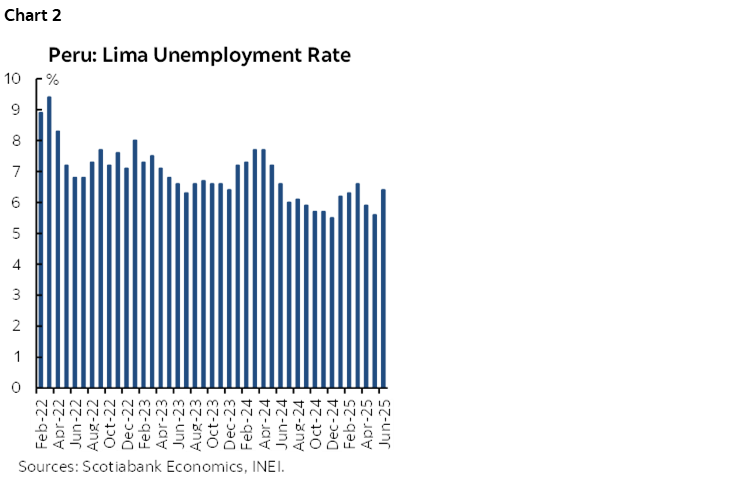 Chart 2: Peru: Lima Unemployment Rate