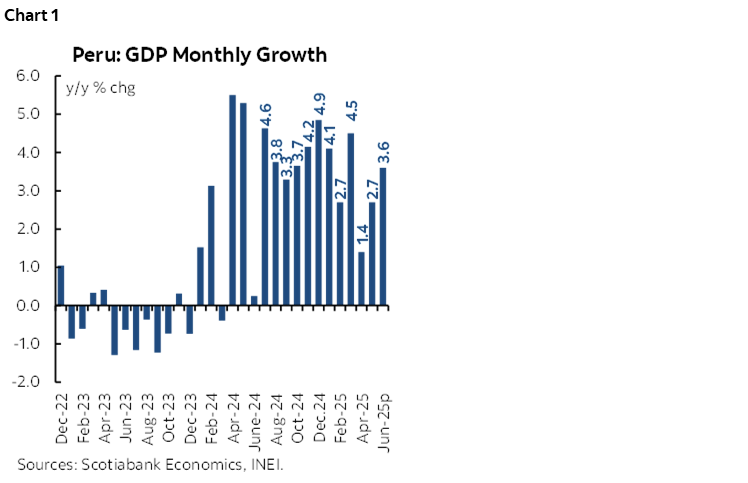 Chart 1: Peru: GDP Monthly Growth