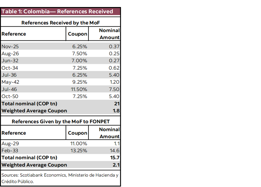 Table 1: Colombia—References Received