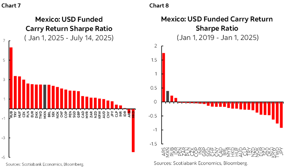 Chart 7: Mexico: USD Funded Carry Return Sharpe Ratio; Chart 8: Mexico: USD Funded Carry Return Sharpe Ratio