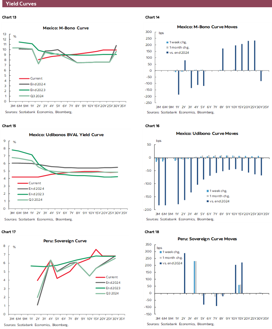 Charts 13-18 Yield Curves