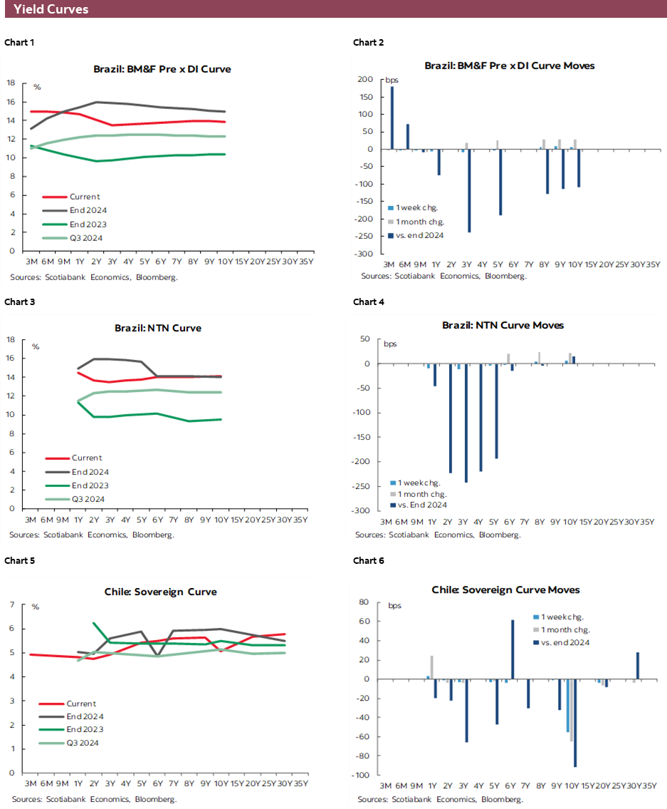 Charts 1-6 Yield Curves