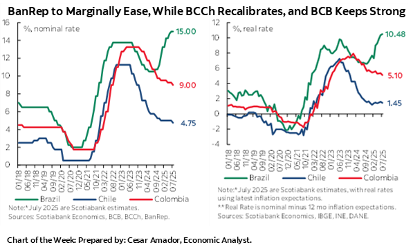 Chart of the Week: BanRep to Marginally Ease, While BCCh Recalibrates, and BCB Keeps Strong