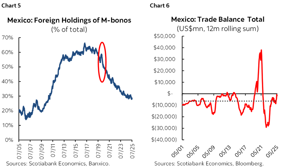 Chart 5: Mexico: Foreign Holdings of M-bonos; Chart 6: Mexico: Trade Balance Total