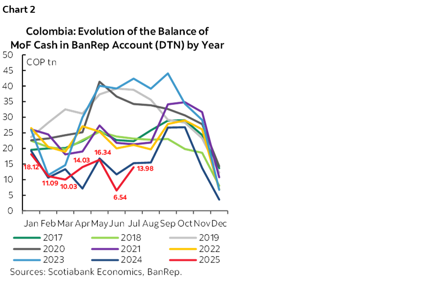 Chart 2: Colombia: Evolution of the Balance of MoF Cash in BanRep Account (DTN) by Year
