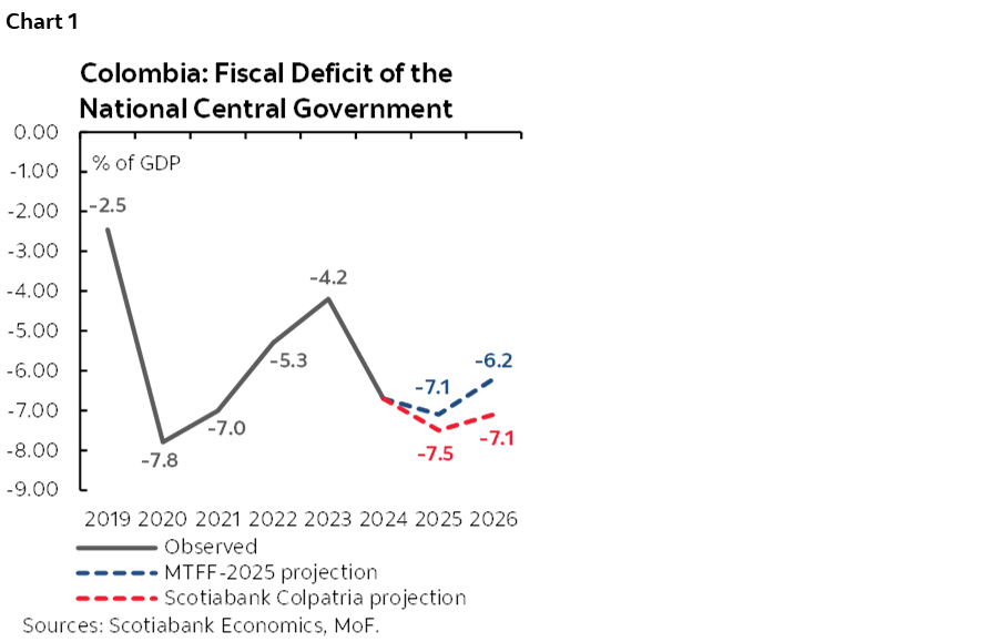 Chart 1: Colombia: Fiscal Deficit of the National Central Government