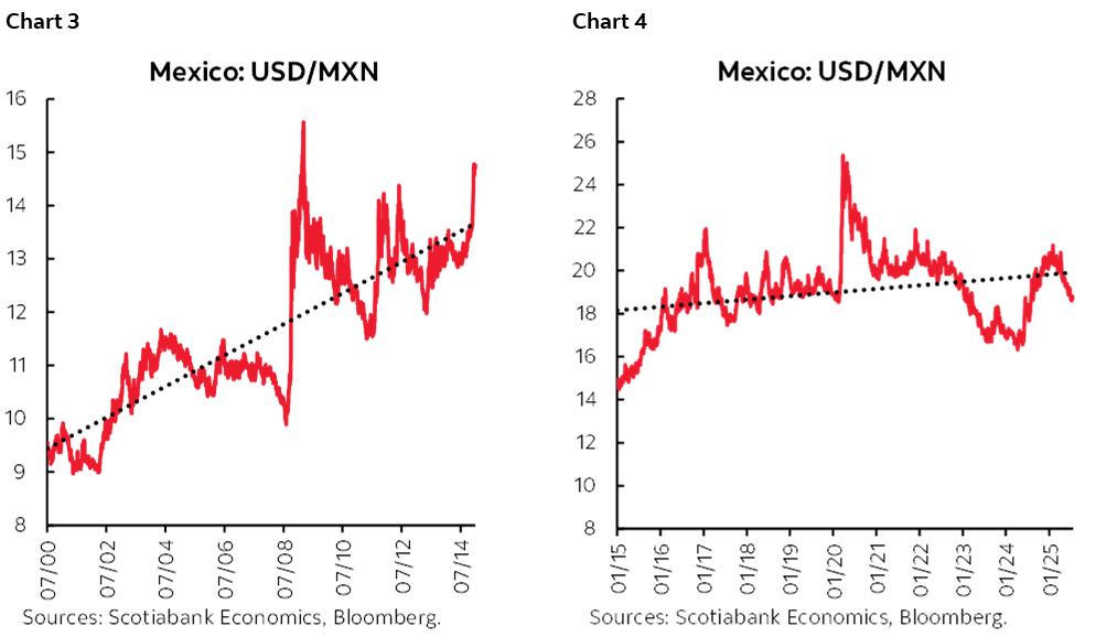 Chart 3: Mexico: USD/MXN; Chart 4: Mexico: USD/MXN