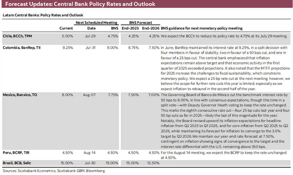 Forecast Updates: Central Bank Policy Rates and Outlook
