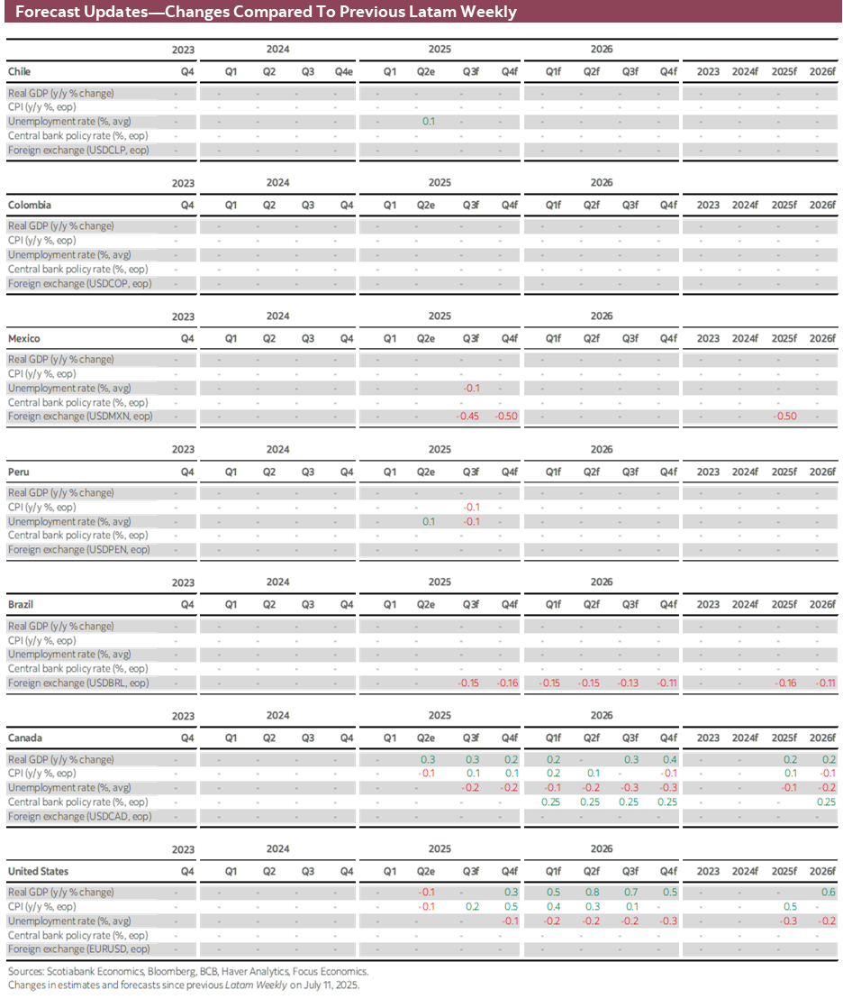 Forecast Updates-Changes Compared To Previous Latam Weekly