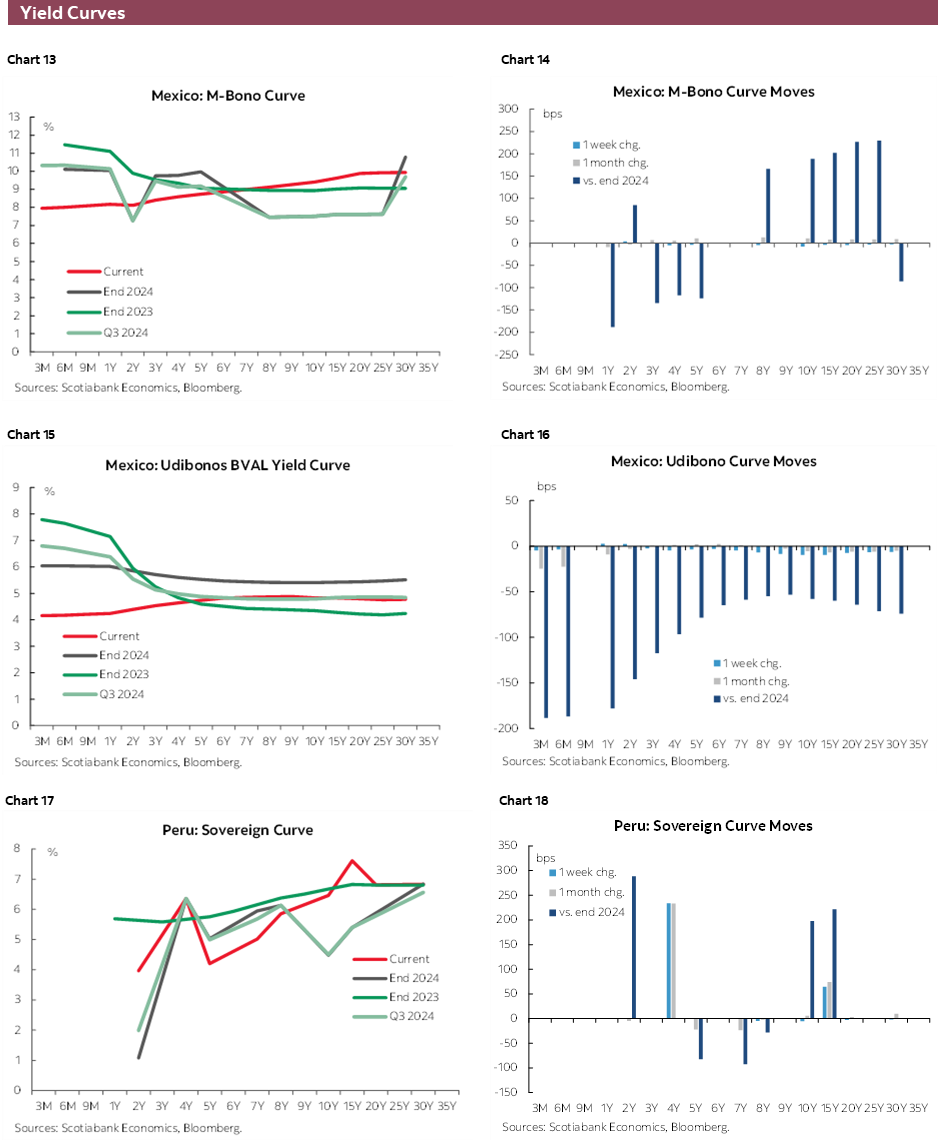 Charts 13-18 Yield Curves