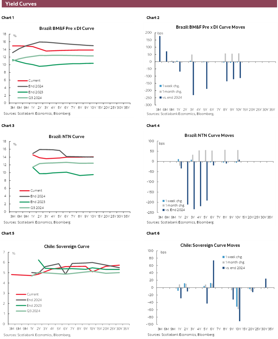 Charts 1-6 Yield Curves