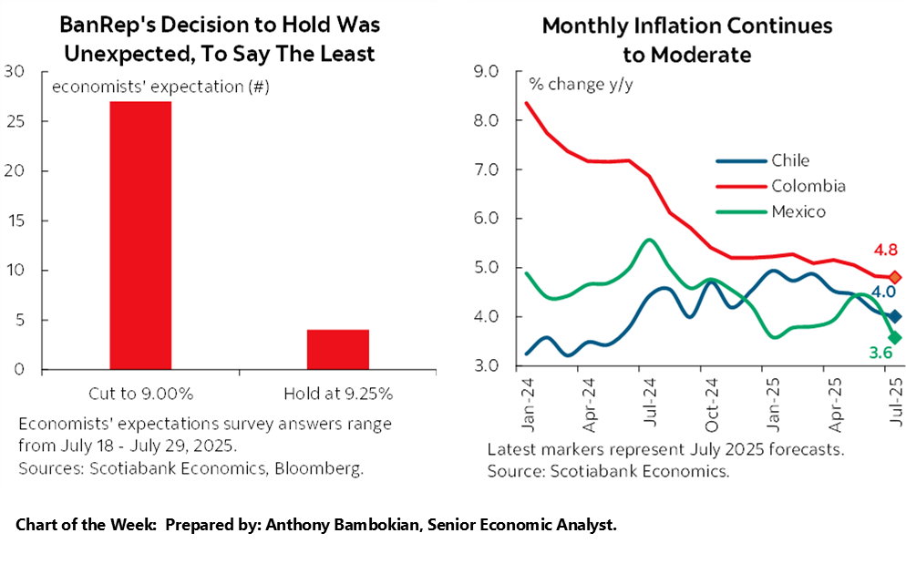 Chart of the Week: BanRep's Decision to Hold Was Unexpected, To Say The Least; Monthly Inflation Continues to Moderate