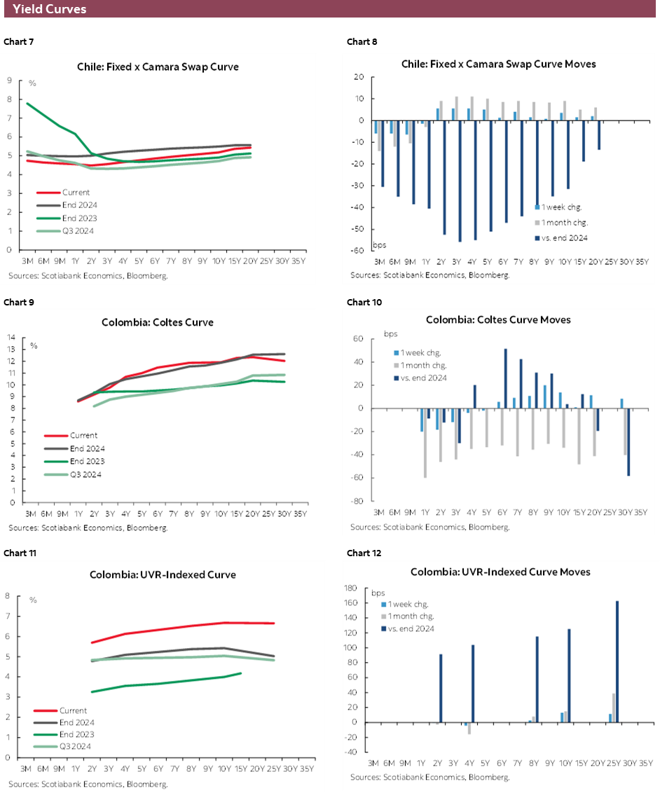 Charts 7-12 Yield Curves