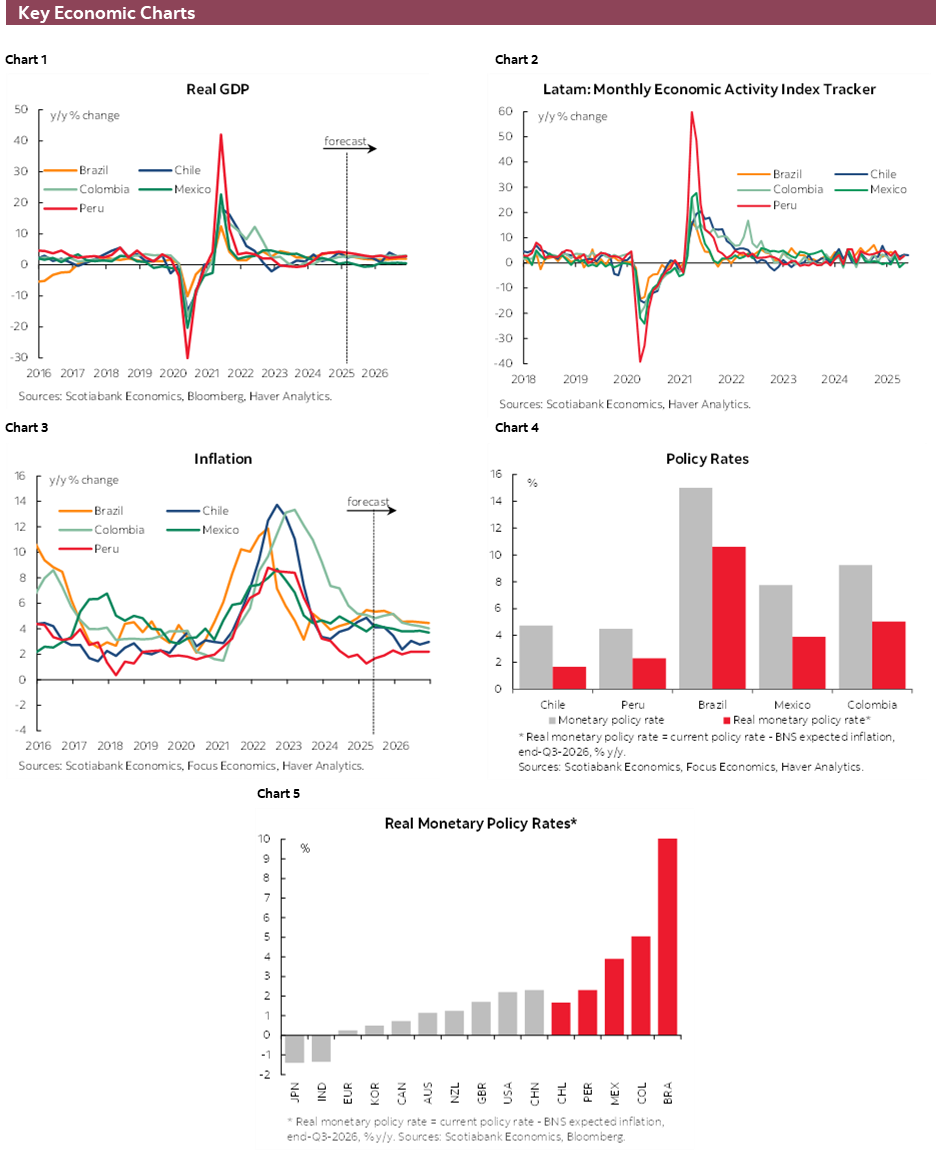 Charts 1-6 Key Economic Charts
