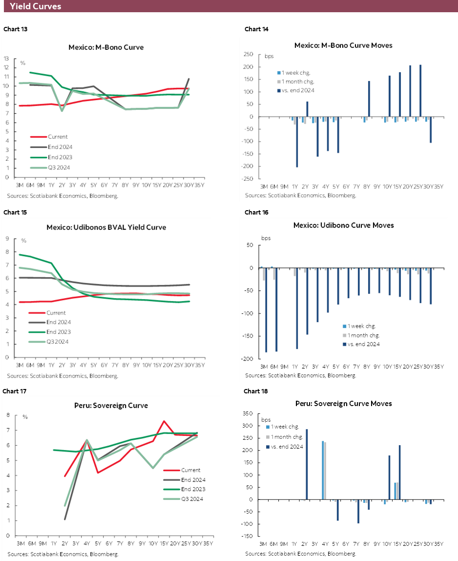 Charts 13-18 Yield Curves