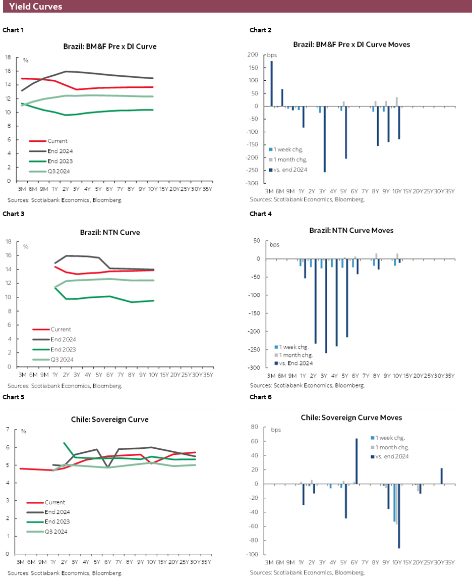 Charts 1-6 Yield Curves