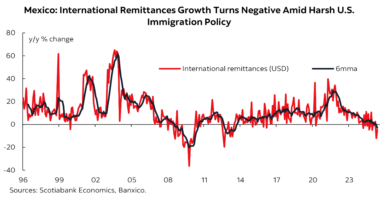 Chart of the Week: Mexico: International Remittances Growth Turns Negative Amid Harsh U.S. Immigration Policy