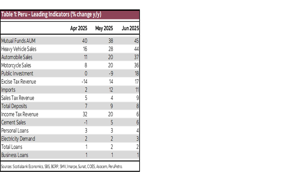 Table 1: Peru - Leading Indicators (% change y/y)