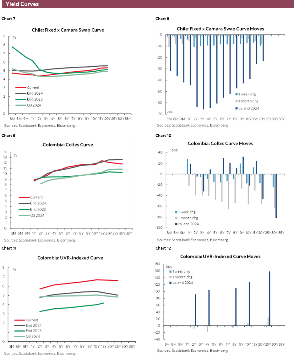 Charts 7-12 Yield Curves