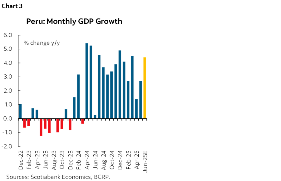 Chart 3: Peru: Monthly GDP Growth