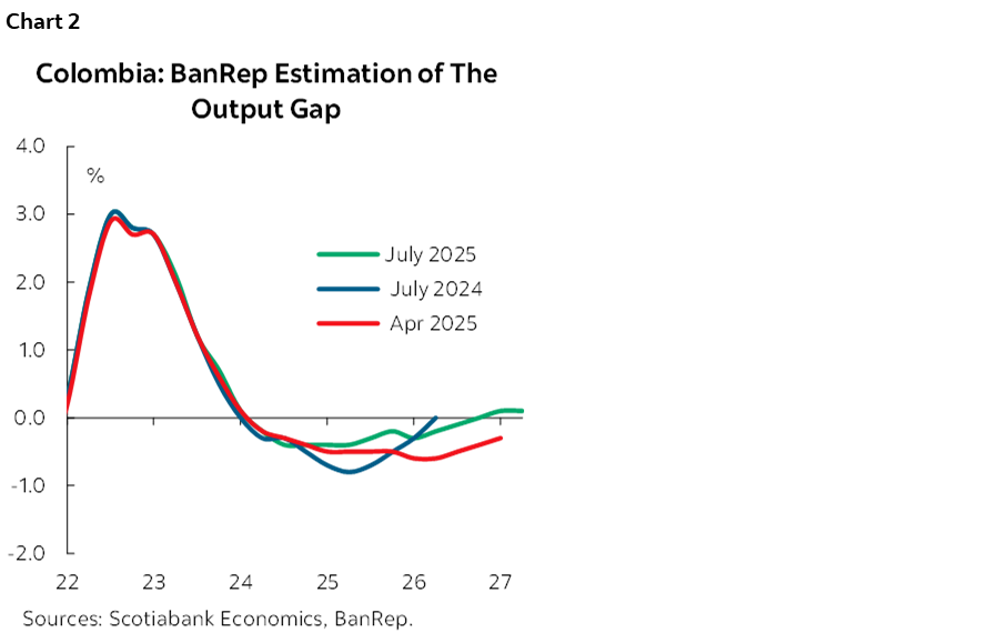 Chart 2: Colombia: BanRep Estimation of The Output Gap