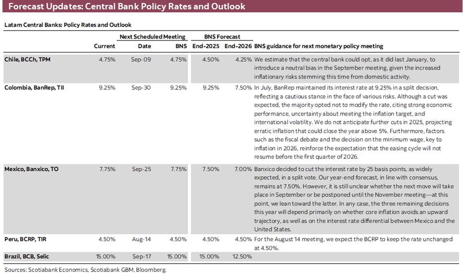 Forecast Updates: Central Bank Policy Rates and Outlook
