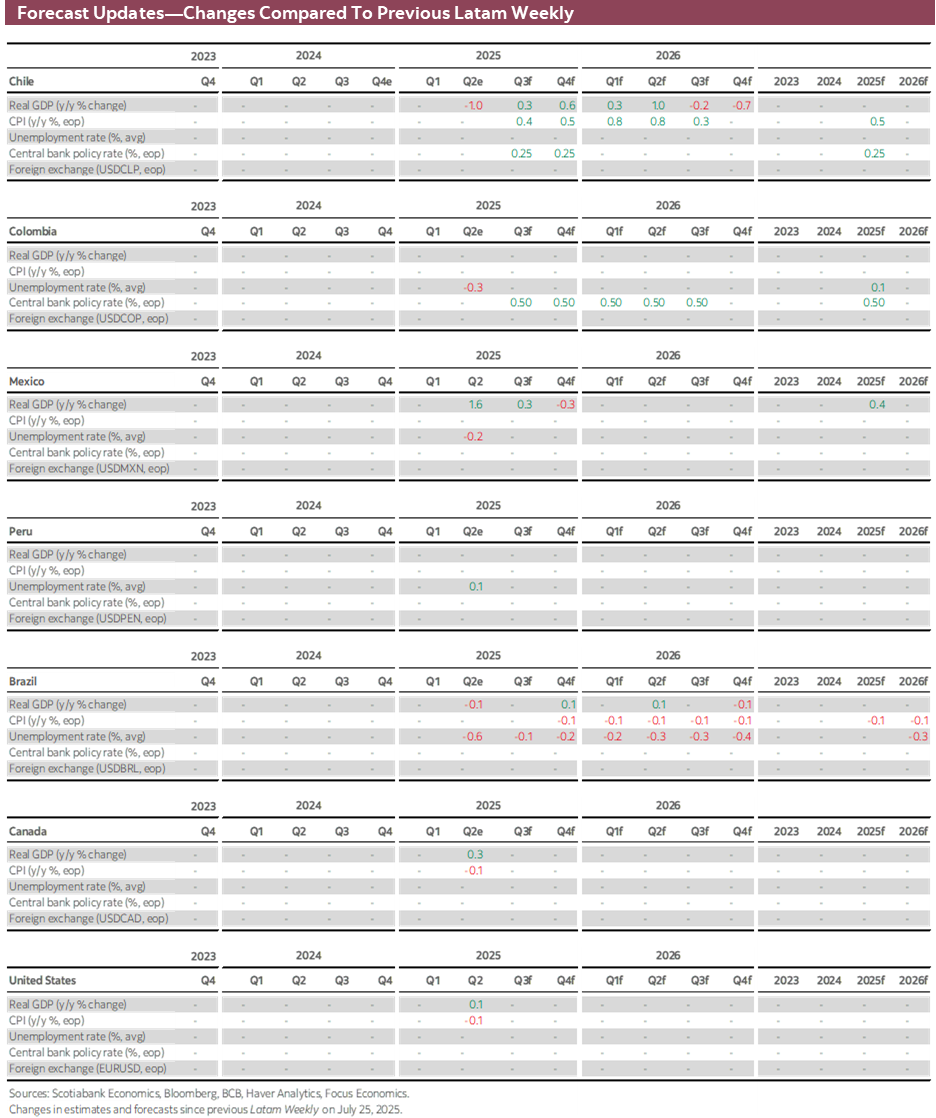 Forecast Updates-Changes Compared To Previous Latam Weekly