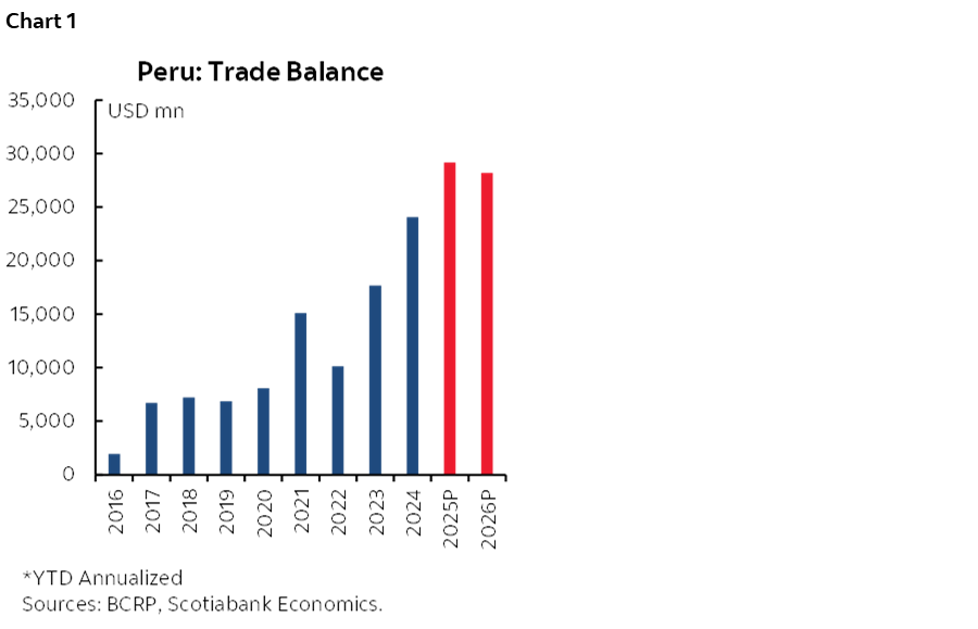 Chart 1: Peru: Trade Balance